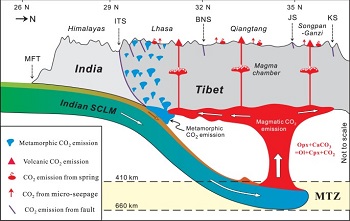 India-Asia Collision drove atmospheric CO2 in the Cenozoic ! 